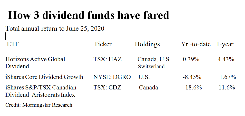 A tale of 3 dividend funds – Adam Mayers
